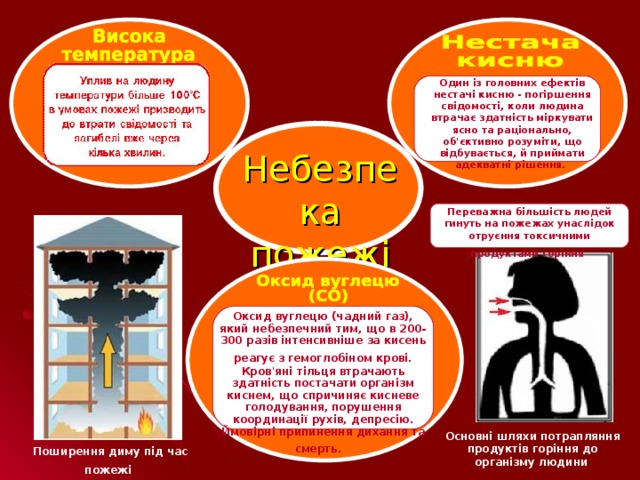 Один із головних ефектів нестачі кисню - погіршення свідомості, коли людина втрачає здатність міркувати ясно та раціонально, об'єктивно розуміти, що відбувається, й приймати адекватні рішення.  Небезпека пожежі Переважна більшість людей гинуть на пожежах унаслідок отруєння токсичними продуктами горіння  Оксид вуглецю (чадний газ), який небезпечний тим, що в 200-300 разів інтенсивніше за кисень реагує з гемоглобіном крові.  Кров'яні тільця втрачають здатність постачати організм киснем, що спричиняє кисневе голодування, порушення координації рухів, депресію. Ймовірні припинення дихання та смерть.   Основні шляхи потрапляння продуктів горіння до організму людини  Поширення диму під час пожежі