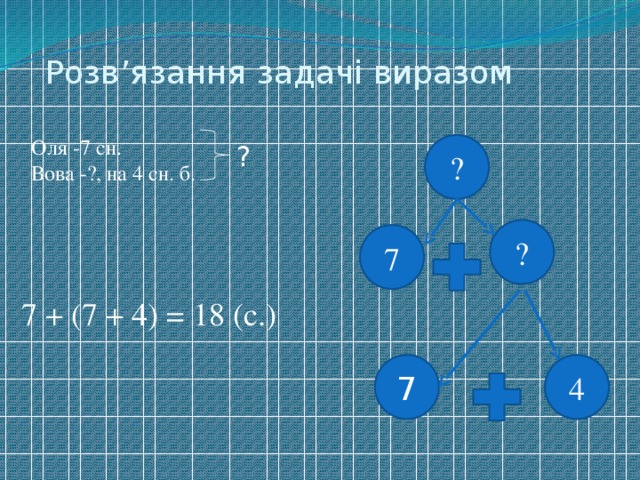 Розв’язання задачі виразом Оля -7 сн. Вова -?, на 4 сн. б. ? ? ? 7 7 + (7 + 4) = 18 (с.) 4 7