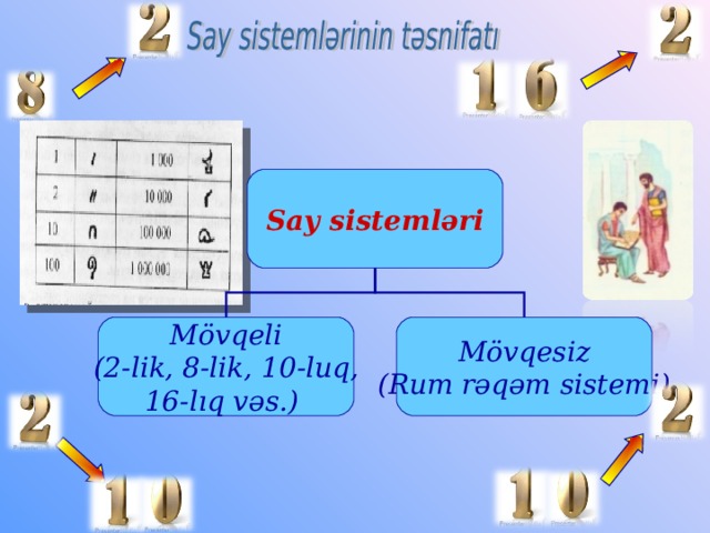 Say sistemləri Mövqesiz (Rum rəqəm sistemi) Mövqeli (2-lik, 8-lik, 10-luq, 16-lıq vəs.)