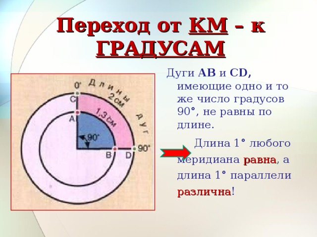 Переход от КМ – к ГРАДУСАМ Дуги АВ и С D , имеющие одно и то же число градусов 90°, не равны по длине.  Длина 1° любого меридиана равна , а длина 1° параллели различна !