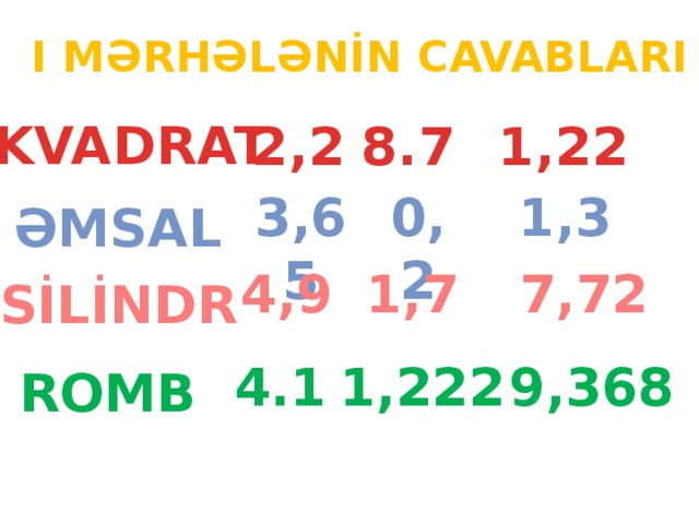 I MƏRHƏLƏNİN CAVABLARI KVADRAT 8.7 1,22 2,2 3,65 0,2 1,3 ƏMSAL 1,7 7,72 4,9 SİLİNDR 9,368 4.1 1,222 ROMB