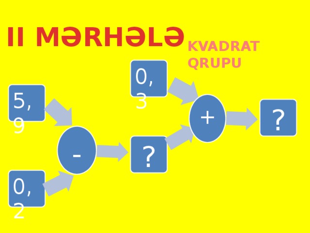 II MƏRHƏLƏ KVADRAT QRUPU 0,3 5,9 + ? - ? 0,2