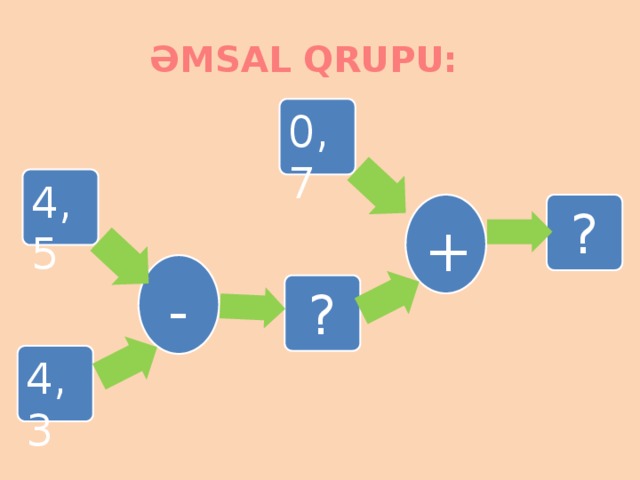 ƏMSAL QRUPU: 0,7 4,5 ? + - ? 4,3