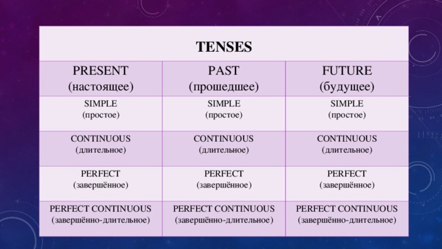 TENSES PRESENT (настоящее) PAST (прошедшее) SIMPLE (простое) FUTURE (будущее) CONTINUOUS (длительное) SIMPLE (простое) SIMPLE (простое) CONTINUOUS (длительное) PERFECT (завершённое) CONTINUOUS (длительное) PERFECT (завершённое) PERFECT CONTINUOUS (завершённо-длительное) PERFECT (завершённое) PERFECT CONTINUOUS (завершённо-длительное) PERFECT CONTINUOUS (завершённо-длительное)