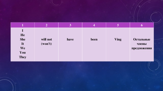 1 2 I He She It We You They    will not (won’t) 3 4   have   been 5 6   Ving   Остальные члены предложения