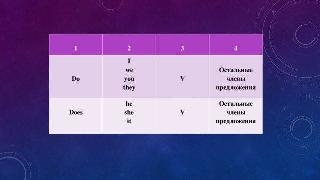 1  2   Do  3 I we you they   Does  4   V   he she it   Остальные члены предложения  V Остальные члены предложения