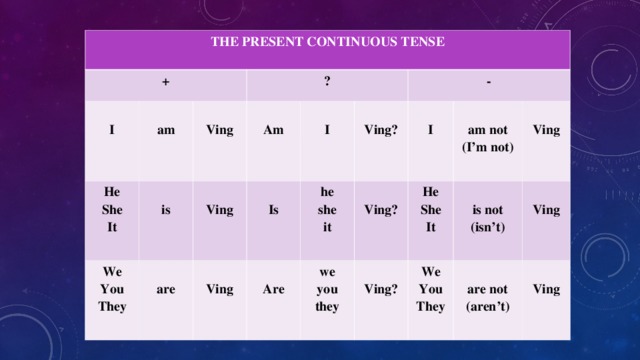 THE PRESENT CONTINUOUS TENSE +  I  He She It  am ?  Ving We You They  is  are  Ving  Am   I  Is   Ving he she it  Are -  Ving? we you they   I  Ving?  am not (I’m not) He She It  Ving?  Ving  is not (isn’t) We You They  Ving  are not (aren’t)  Ving