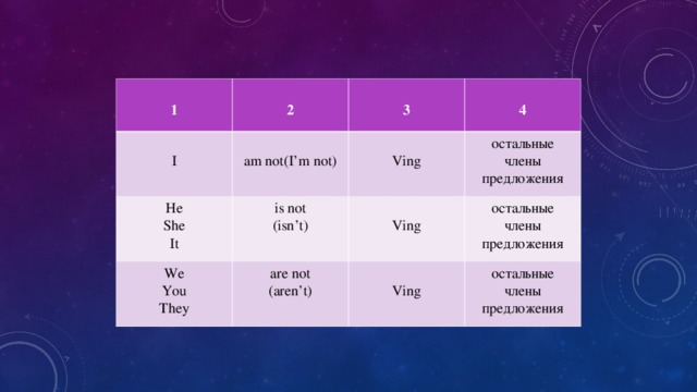 1  2 I  3 am not(I’m not) He She It  4 Ving is not (isn’t) We You They остальные члены предложения Ving are not (aren’t) остальные члены предложения Ving остальные члены предложения