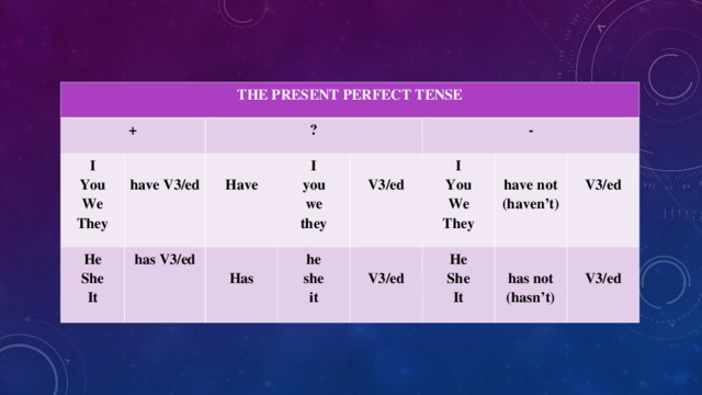 THE PRESENT PERFECT TENSE + I You We They ?  have V3/ed He She It  Have has V3/ed I you we they  Has -  V3/ed he she it  V3/ed I You We They  He She It   have not (haven’t)  V3/ed  has not (hasn’t)  V3/ed