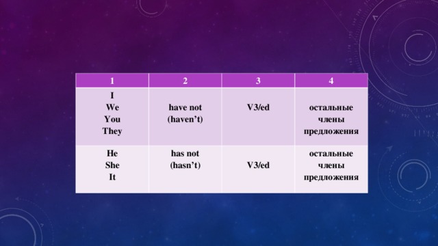 1 2 I We You They   have not (haven’t) 3 He She It  4  V3/ed  has not (hasn’t)  остальные члены предложения  V3/ed остальные члены предложения