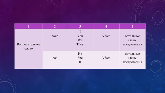 1 2 Вопросительное слово 3 have 4 has I You We They 5 V3/ed He She It V3/ed остальные члены предложения остальные члены предложения