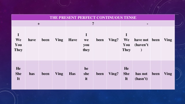 THE PRESENT PERFECT CONTINUOUS TENSE +  I We You They    He She It     have   has   been   been   Ving ?   Have   Ving   Has  I we you they    been  he she it    Ving?   been -  I We You They    Ving?  He She It    have not (haven’t)   has not (hasn’t)   been   Ving   been    Ving