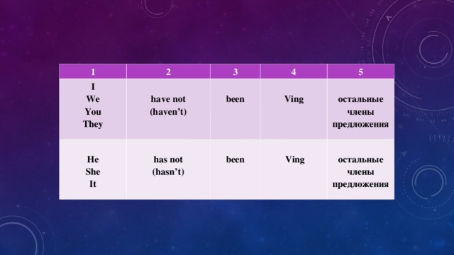 1 2 I We You They  3  have not (haven’t)  He She It  4  has not (hasn’t)  been 5  Ving  been   Ving  остальные члены предложения  остальные члены предложения