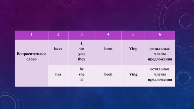 1   Вопросительное слово 2  have  3  has  I we you they  4  been 5 he she it  6  Ving  been  остальные члены предложения  Ving остальные члены предложения