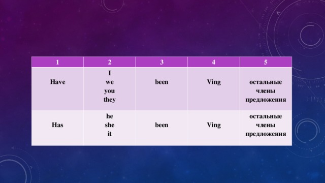 1 2  Have  3 I we you they   Has  4 he she it   been 5  Ving  been  Ving  остальные члены предложения остальные члены предложения