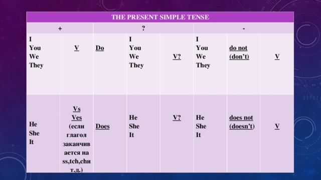 THE PRESENT SIMPLE TENSE + I You We They ?  V  He She It  Do  Vs Ves ( если глагол заканчивается на ss,tch,ch и т.д.) I You We They     Does   V?   He She It  -   V? I You We They    He She It   do not (don’t)   V   does not (doesn’t )     V