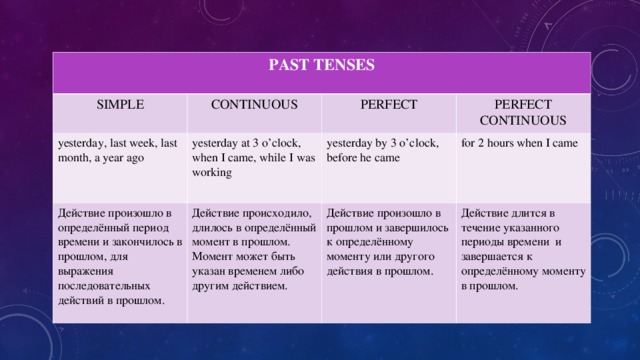 PAST TENSES SIMPLE CONTINUOUS yesterday, last week, last month, a year ago PERFECT yesterday at 3 o’clock, when I came, while I was working Действие произошло в определённый период времени и закончилось в прошлом, для выражения последовательных действий в прошлом. PERFECT CONTINUOUS yesterday by 3 o’clock, before he came Действие происходило, длилось в определённый момент в прошлом. Момент может быть указан временем либо другим действием. for 2 hours when I came Действие произошло в прошлом и завершилось к определённому моменту или другого действия в прошлом. Действие длится в течение указанного периоды времени и завершается к определённому моменту в прошлом.