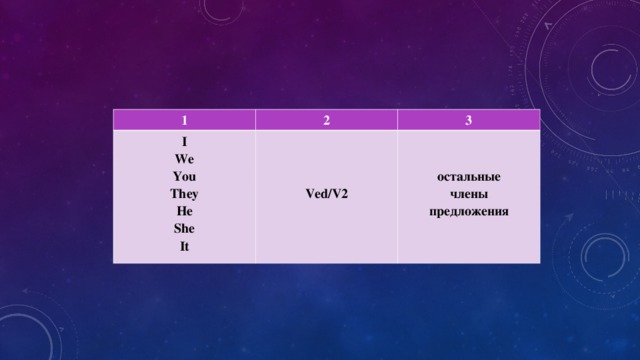 1 2 I We You They He She It  3    Ved/V2   остальные члены предложения
