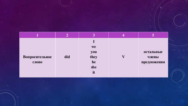 1 2    Вопросительное слово   3    did 4 I we you they he she it  5    V   остальные члены предложения