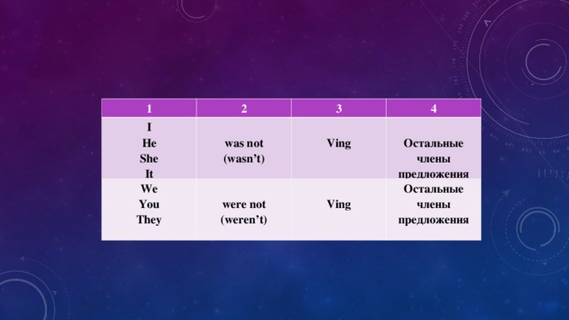 1 2 I He She It  was not (wasn’t) 3 We You They 4  Ving  were not (weren’t)   Остальные члены предложения  Ving Остальные члены предложения