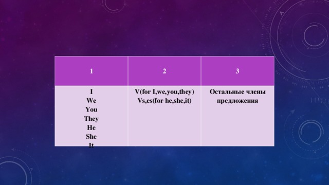 1  2 I We You They He She It  3 V(for I,we,you,they) Vs,es(for he,she,it) Остальные члены предложения