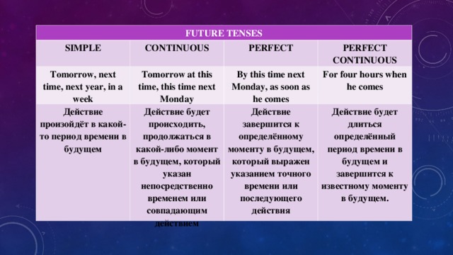 FUTURE TENSES SIMPLE CONTINUOUS Tomorrow, next time, next year, in a week PERFECT Tomorrow at this time, this time next Monday Действие произойдёт в какой-то период времени в будущем PERFECT CONTINUOUS By this time next Monday, as soon as he comes Действие будет происходить, продолжаться в какой-либо момент в будущем, который указан непосредственно временем или совпадающим действием For four hours when he comes Действие завершится к определённому моменту в будущем, который выражен указанием точного времени или последующего действия Действие будет длиться определённый период времени в будущем и завершится к известному моменту в будущем.