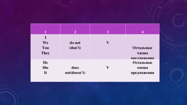 1  2 I We You They   do not (don’t)  3 He She It  4  V   does not(doesn’t)   Остальные члены предложения  V Остальные члены предложения