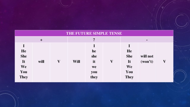 THE FUTURE SIMPLE TENSE + I He She It We You They     will ?    V    Will I he she it we you they     V - I He She It We You They    will not (won’t)    V