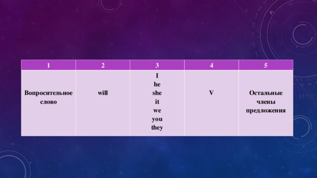 1 2   Вопросительное слово 3   will   4 I he she it we you they  5   V   Остальные члены предложения