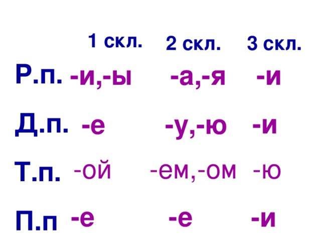 1 скл. 3 скл. 2 скл. Р.п. Д.п. Т.п. П.п -и,-ы -а,-я -и -и -е -у,-ю -ой -ем,-ом -ю -е -е -и