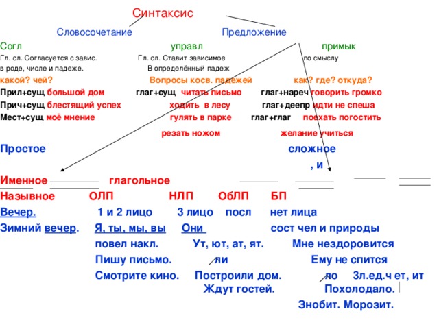 Синтаксис  Словосочетание Предложение Согл управл примык Гл. сл. Согласуется с завис. Гл. сл. Ставит зависимое по смыслу в роде, числе и падеже. В определённый падеж какой ? чей ? Вопросы косв. падежей как? где? откуда? Прил+сущ большой дом глаг+сущ читать письмо глаг+нареч говорить громко Прич+сущ блестящий успех ходить в лесу глаг+деепр идти не спеша Мест+сущ моё мнение гулять в парке глаг+глаг поехать погостить  резать ножом желание учиться Простое сложное  , и Именное глагольное Назывное ОЛП НЛП ОбЛП БП Вечер. 1 и 2 лицо 3 лицо посл нет лица Зимний вечер . Я, ты, мы, вы  Они сост чел и природы  повел накл. Ут, ют, ат, ят. Мне нездоровится  Пишу письмо. ли Ему не спится  Смотрите кино. Построили дом. ло 3л.ед.ч ет, ит  Ждут гостей. Похолодало.  Знобит. Морозит.