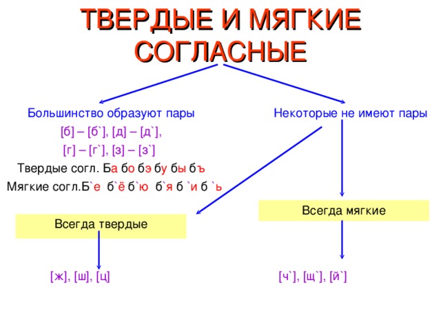 ТВЕРДЫЕ И МЯГКИЕ СОГЛАСНЫЕ Большинство образуют пары [ б ] – [ б `] , [ д ] – [ д `] , [ г ] – [ г `] , [ з ] – [ з `]  Некоторые не имеют пары Твердые согл. Б а б о б э б у б ы б ъ  Мягкие согл.Б ` е б ` ё б ` ю б ` я б  ` и б  ` ь Всегда мягкие Всегда твердые  [ ж ] , [ ш ] , [ ц ]  [ ч `] , [ щ `] , [ й `]