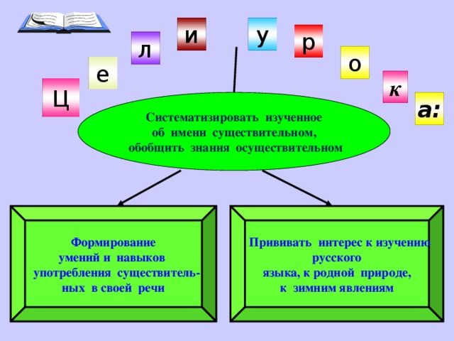 и у р л о е к Ц а: Систематизировать изученное  об имени существительном,  обобщить знания осуществительном Формирование  Прививать интерес к изучению  русского  умений и навыков  употребления существитель-  языка, к родной природе, к зимним явлениям ных в своей речи