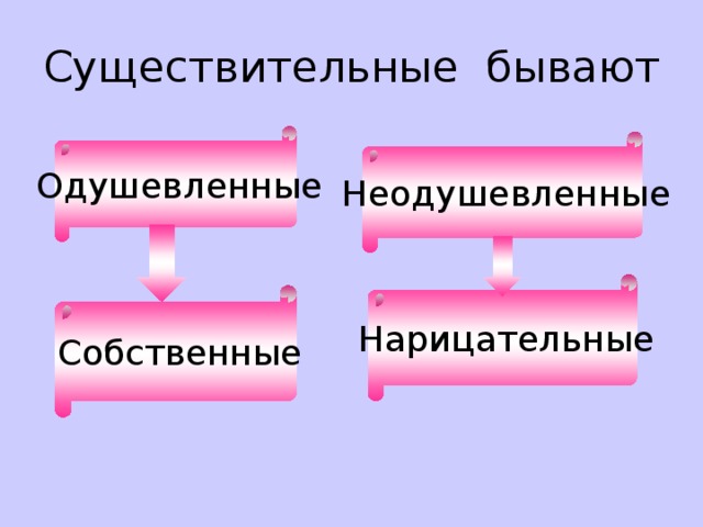 Существительные бывают Одушевленные Неодушевленные Нарицательные Собственные