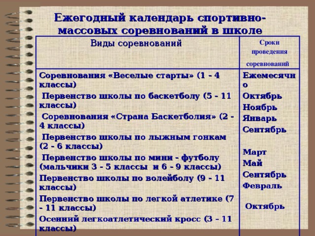 Ежегодный календарь спортивно-массовых соревнований в школе   Ежегодный календарь спортивно-массовых соревнований в школе Виды соревнований Сроки проведения соревнований  Соревнования «Веселые старты» (1 - 4 классы)  Первенство школы по баскетболу (5 - 11 классы)  Соревнования «Страна Баскетболия» (2 - 4 классы)  Первенство школы по лыжным гонкам (2 - 6 классы)  Первенство школы по мини - футболу (мальчики 3 - 5 классы и 6 - 9 классы) Первенство школы по волейболу (9 - 11 классы) Первенство школы по легкой атлетике (7 - 11 классы) Осенний легкоатлетический кросс (3 - 11 классы) Соревнования по конькам «Лед надежды нашей» (6 - 11 классы) Малые Олимпийские игры (1- 4 классы) Ежемесячно Октябрь Ноябрь Январь Сентябрь  Март Май Сентябрь Февраль  Октябрь