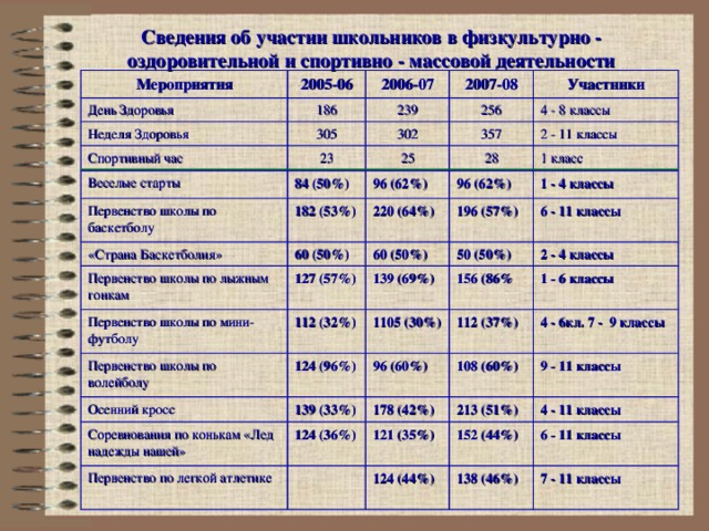 Сведения об участии школьников в физкультурно - оздоровительной и спортивно - массовой деятельности Мероприятия 2005-06 День Здоровья Неделя Здоровья 2006-07 186 305 Спортивный час 239 2007-08 256 302 Участники 23 4 - 8 классы 25 357 28 2 - 11 классы 1 класс Веселые старты 84 (50%) Первенство школы по баскетболу 182 (53%)  «Страна Баскетболия» 96 (62%) 96 (62%) 60 (50%) 220 (64%)  Первенство школы по лыжным гонкам 1 - 4 классы 196 (57%)  Первенство школы по мини-футболу 60 (50%) 127 (57%)  50 (50%) 112 (32%)  Первенство школы по волейболу 6 - 11 классы  139 (69%)  156 (86%  124 (96%)  Осенний кросс 1105 (30%)  2 - 4 классы 139 (33%) 112 (37%)  96 (60%)  Соревнования по конькам «Лед надежды нашей» 1 - 6 классы  Первенство по легкой атлетике 124 (36%)  178 (42%) 4 - 6кл. 7 - 9 классы  108 (60%)  213 (51%) 9 - 11 классы  121 (35%)  4 - 11 классы 152 (44%) 124 (44%)  138 (46%) 6 - 11 классы 7 - 11 классы  Сведения об участии школьников в физкультурно - оздоровительной деятельности в школе