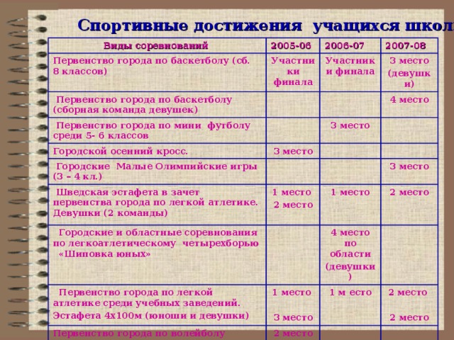 Спортивные достижения учащихся школы № 23 Спортивные достижения учащихся школы № 23 Виды соревнований 2005-06 Первенство города по баскетболу (сб. 8 классов) 2006-07 Участники финала  Первенство города по баскетболу (сборная команда девушек) 2007-08 Участники финала  Первенство города по мини футболу среди 5- 6 классов Городской осенний кросс. 3 место (девушки)  Городские Малые Олимпийские игры (3 – 4 кл.) 3 место 4 место 3 место  Шведская эстафета в зачет первенства города по легкой атлетике. Девушки (2 команды)  Городские и областные соревнования по легкоатлетическому четырехборью «Шиповка юных» 1 место 2 место  3 место  Первенство города по легкой атлетике среди учебных заведений. Эстафета 4х100м (юноши и девушки)   1 место  2 место 4 место по области (девушки) 1 место  3 место Первенство города по волейболу   1 м есто 2 место (юноши) 2 место  2 место