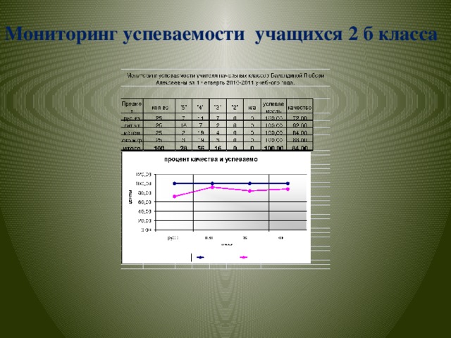 Мониторинг успеваемости учащихся 2 б класса