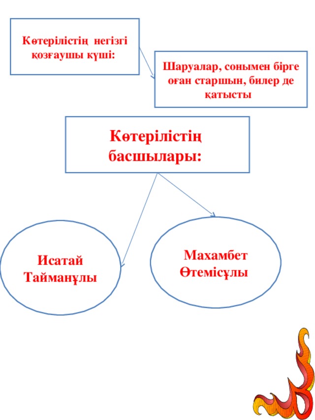 Көтерілістің негізгі қозғаушы күші: Шаруалар, сонымен бірге оған старшын, билер де қатысты Көтерілістің басшылары: Махамбет Өтемісұлы Исатай Тайманұлы 4