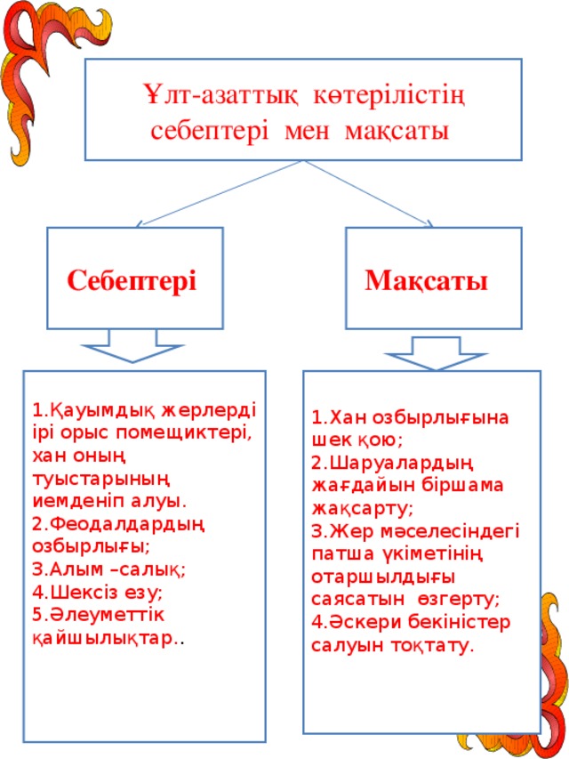 Ұлт-азаттық көтерілістің себептері мен мақсаты Себептері Мақсаты 1.Қауымдық жерлерді ірі орыс помещиктері, хан оның туыстарының иемденіп алуы. 2.Феодалдардың озбырлығы; 3.Алым –салық; 4.Шексіз езу; 5.Әлеуметтік қайшылықтар. . 1.Хан озбырлығына шек қою; 2.Шаруалардың жағдайын біршама жақсарту; 3.Жер мәселесіндегі патша үкіметінің отаршылдығы саясатын өзгерту; 4.Әскери бекіністер салуын тоқтату. 5