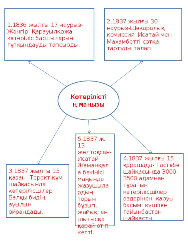 1.1836 жылғы 17 наурыз- Жәңгір Қарауылқожа көтеріліс басшыларын тұтқындауды тапсырды. 2.1837 жылғы 30 наурыз-Шекаралық комиссия Исатай мен Махамбетті сотқа тартуды талап. Көтерілістің маңызы 5.1837 ж. 13 желтоқсан- Исатай Жаманқала бекінісі маңында жазушылардың торын бұзып, жайықтан шығысқа қарай өтіп кетті. 4.1837 жылғы 15 қарашада- Тастөбе шайқасында 3000-3500 адамнан тұратын көтерілісшілер өздерінен қаруы басым күшпен тайынбастан шайқасты. 3.1837 жылғы 15 қазан –Теректіқұм шайқасында көтерілісшілер Балқы бидің ауылын ойрандады . 6