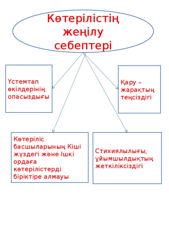 Көтерілістің жеңілу себептері Үстемтап өкілдерінің опасыздығы Қару –жарақтың теңсіздігі Көтеріліс басшыларының Кіші жүздегі және Ішкі ордаға көтерілістерді біріктіре алмауы Стихиялылығы, ұйымшылдықтың жеткіліксіздігі 7