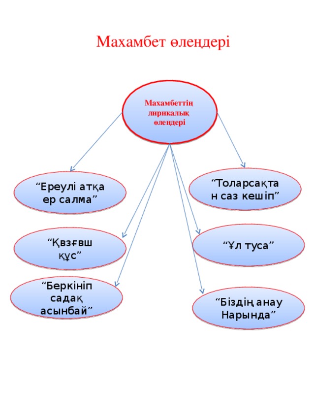 Махамбет өлеңдері Махамбеттің лирикалық өлеңдері “ Толарсақтан саз кешіп” “ Ереулі атқа ер салма” “ Ұл туса” “ Қвзғвш құс” “ Беркініп садақ асынбай” “ Біздің анау Нарында”