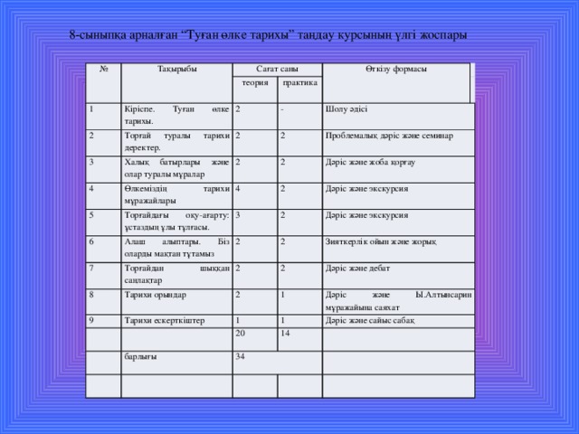 8-сыныпқа арналған “Туған өлке тарихы” таңдау курсының үлгі жоспары № Тақырыбы 1 Сағат саны теория 2 Кіріспе. Туған өлке тарихы. Өткізу формасы практика Торғай туралы тарихи деректер. 2 3 -   2 Халық батырлары және олар туралы мұралар 4 Шолу әдісі 2   5 2 Өлкеміздің тарихи мұражайлары Проблемалық дәріс және семинар 6 Торғайдағы оқу-ағарту: ұстаздың ұлы тұлғасы. 2 4 3 7 Дәріс және жоба қорғау 2 Алаш алыптары. Біз оларды мақтан тұтамыз 8 Торғайдан шыққан саңлақтар Дәріс және экскурсия 2 2 2 Дәріс және экскурсия Тарихи орындар 2 9 Зияткерлік ойын және жорық Тарихи ескерткіштер 2 2 1 Дәріс және дебат 1 1 20 барлығы Дәріс және Ы.Алтынсарин мұражайына саяхат Дәріс және сайыс сабақ 14 34