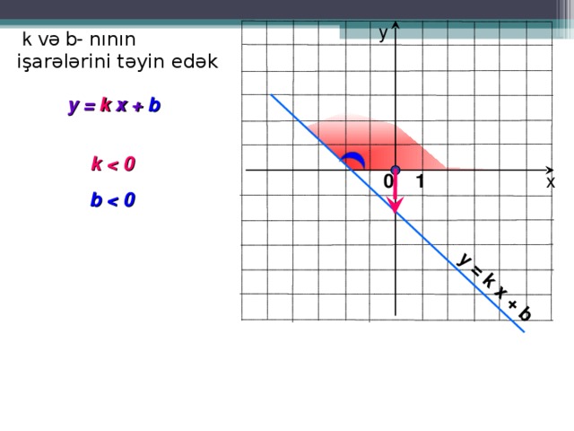 k və  b - nının işarələrini təyin edək y = k x + b у y = k x + b  k  х 0 1 b