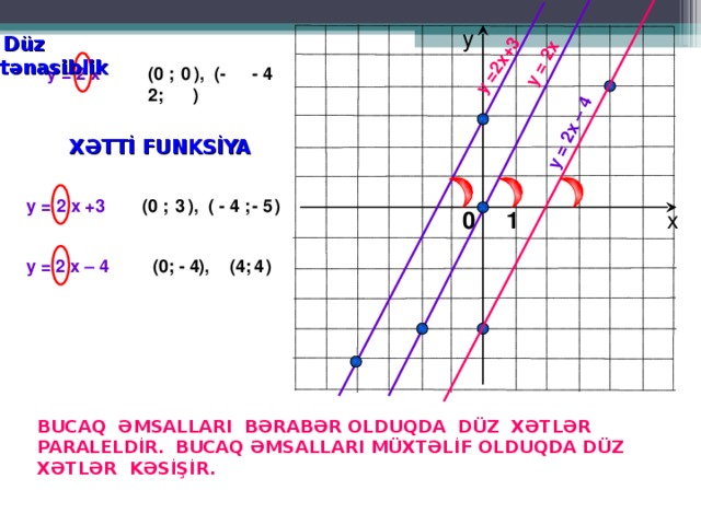 y = 2 x y = 2 x +3 y = 2x – 4 у  Düz mütənasiblik   y = 2 x - 4 (0 ; ), (- 2; ) 0  XƏTTİ FUNKSİYA (0 ; ), ( - 4 ; ) y = 2 x +3 3 - 5 1 х 0 (0; ), (4; ) y = 2  x – 4   - 4 4 BUCAQ ƏMSALLARI BƏRABƏR OLDUQDA DÜZ XƏTLƏR PARALELDİR . BUCAQ ƏMSALLARI MÜXTƏLİF OLDUQDA DÜZ XƏTLƏR KƏSİŞİR.