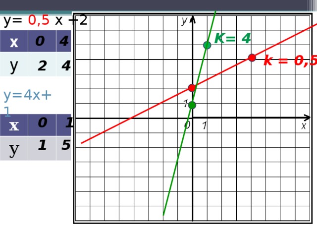 y = 0,5 х +2 K=  4 0 4 x у k = 0,5 2 4 y=4x+1 0 1 х у 5 1