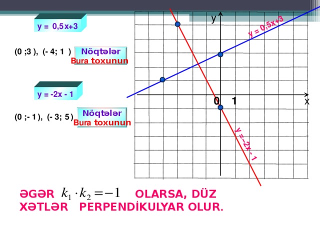 y = 0,5 x +3 y = − 2х - 1 у 0,5 y =    x +3 (0 ; ), (- 4; ) 1  3  Nöqtələr Bura toxunun  y =  -2 х - 1  0 1 х  Nöqtələr Bura toxunun  - 1 5 (0 ; ), (- 3; ) ƏGƏR    OLARSA, DÜZ XƏTLƏR PERPENDİKULYAR OLUR . 15