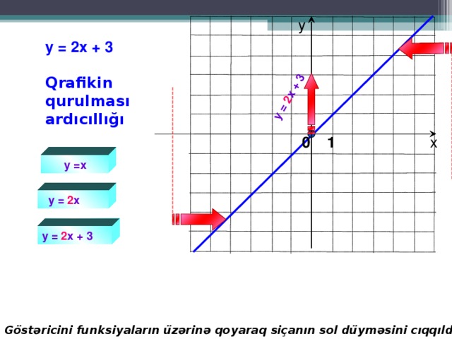 y = 2 x + 3 у  y =  2 x  + 3   Qrafikin qurulması ardıcıllığı 0 1 х  y =x  y = 2 x  y = 2 x + 3 G östəricini funksiyaların üzərinə qoyaraq siçanın sol düyməsini cıqqıldadın: