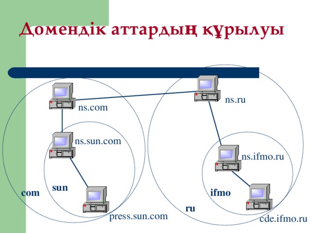 Домендік аттардың құрылуы ns.ru ns.com ns.sun.com ns.ifmo.ru sun com ifmo ru press.sun.com cde.ifmo.ru